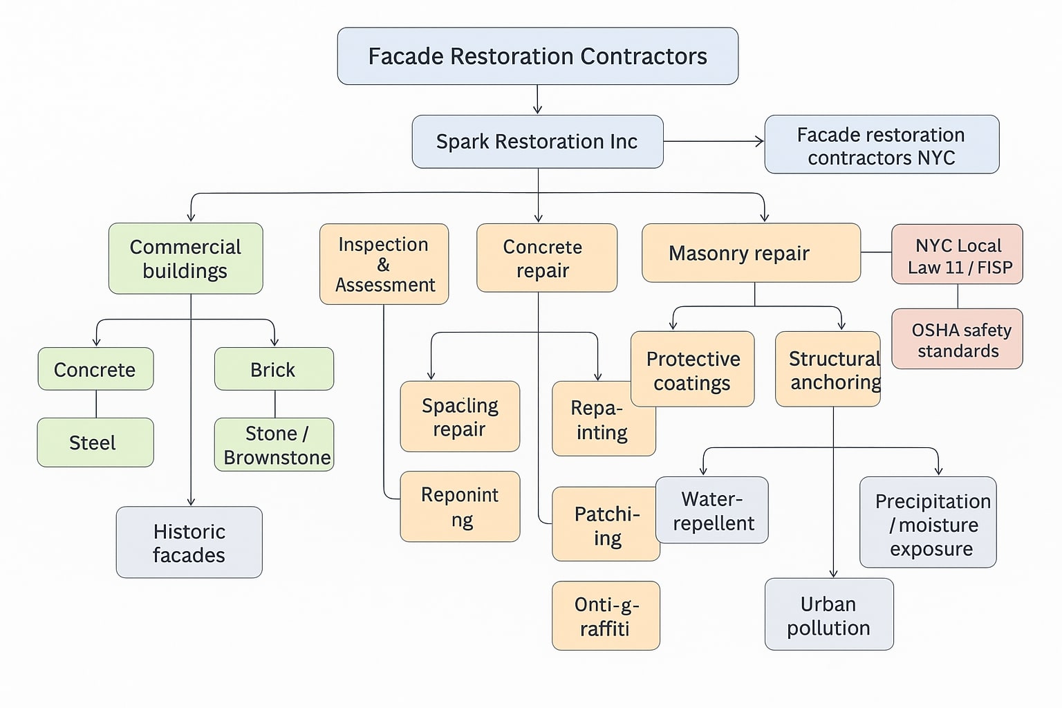 Facade Restoration Entity Relationship Diagram